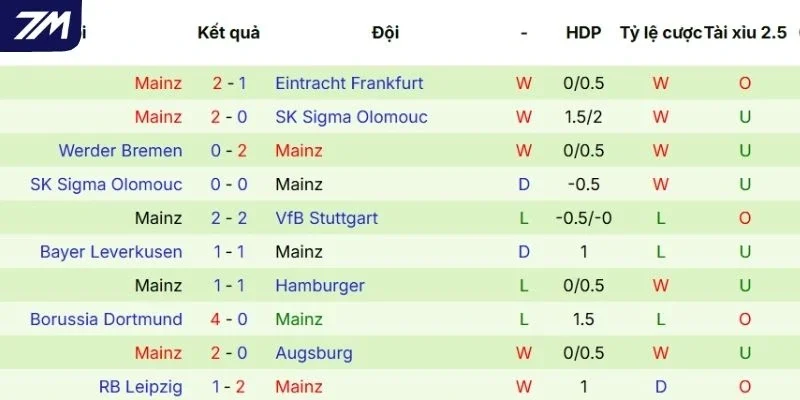 Phong độ thi đấu của Mainz 05