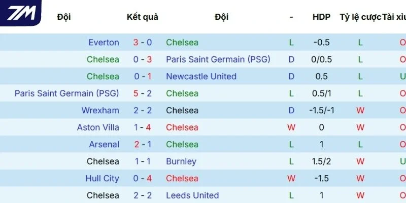 Phong độ thi đấu gần đây của Chelsea