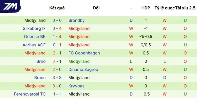 Phong độ thi đấu mới nhất của Midtjylland