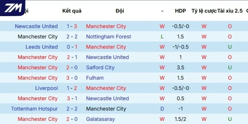 Phong độ tranh tài của Manchester City