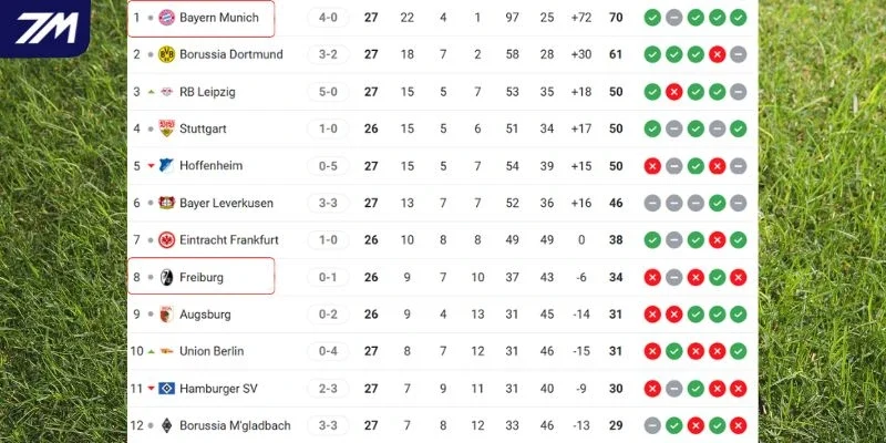 So sánh thứ hạng của hai CLB tại Bundesliga