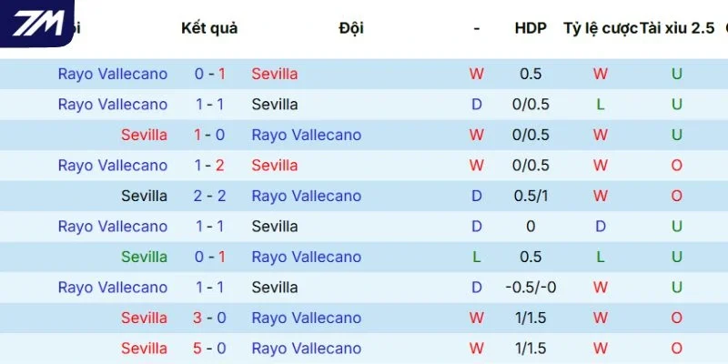 Thành tích chạm mặt giữa Sevilla vs Vallecano trong 5 trận mới nhất