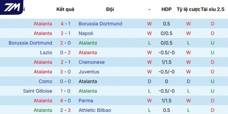 Thành tích gần đây của Atalanta tại mọi đấu trường