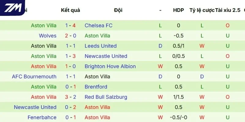 Thành tích ra sân gần đây của Aston Villa