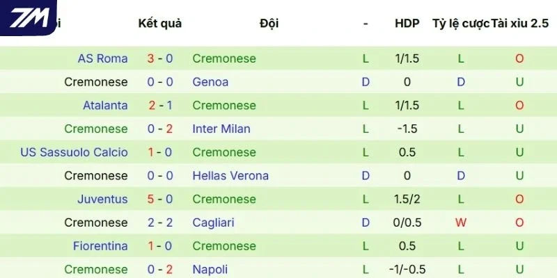 Thành tích thi đấu của Cremonese gần đây