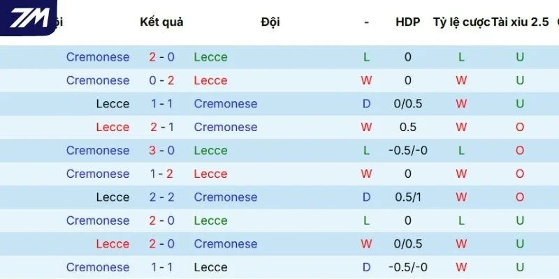Thành tích thi đấu của Lecce gần đây