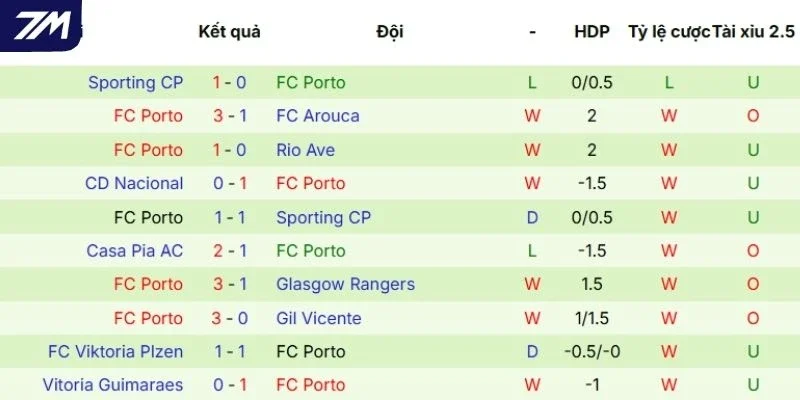 Thành tích thi đấu của Porto thời gian gần đây