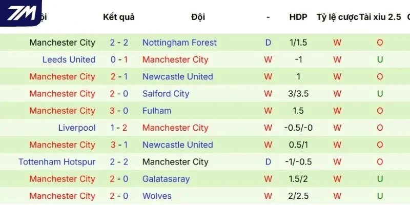 Thành tích tranh tài gần đây của Man City