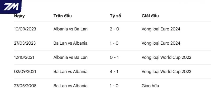 Thống kê các cuộc gặp nhau của Ba Lan vs Albania