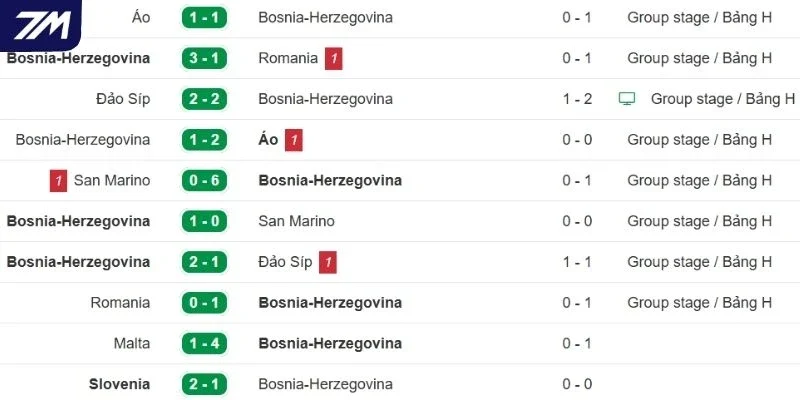 Thống kê dữ liệu gần của Bosnia-Herzegovina