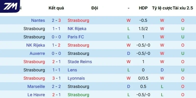 Thực lực thi đấu của Strasbourg