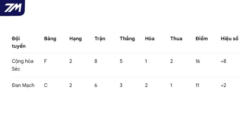 Tình hình xếp hạng của hai đội hiện tại
