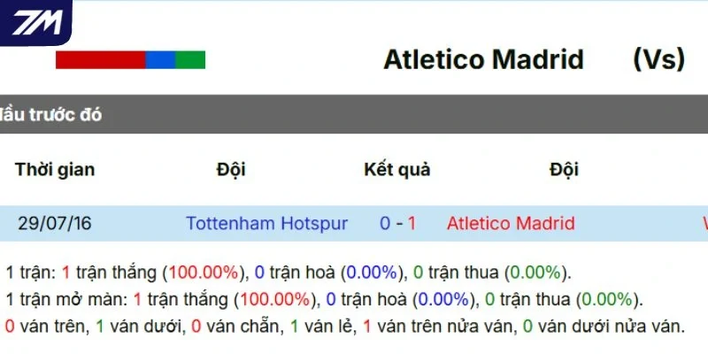Tỷ số những lần chạm mặt của Atlético Madrid vs Tottenham