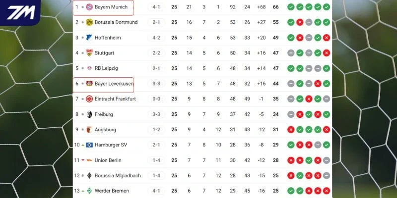 Vị thế của hai CLB trên BXH Bundesliga