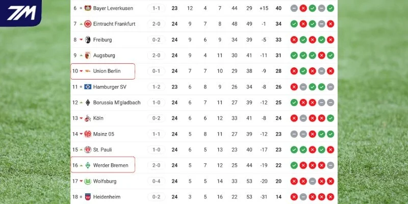 Vị trí của 2 CLB tại Bundesliga