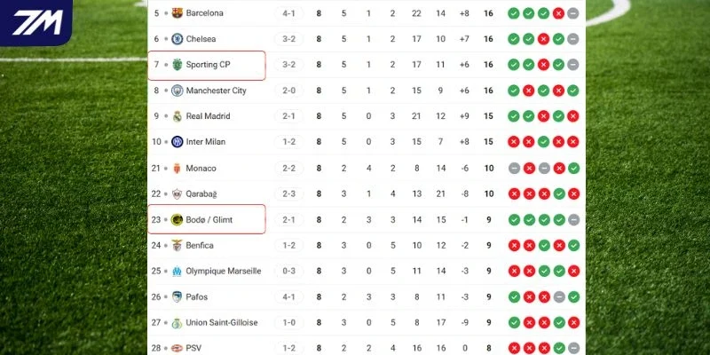 Vị trí của Bodo Glimt vs Sporting CP tại giải đấu