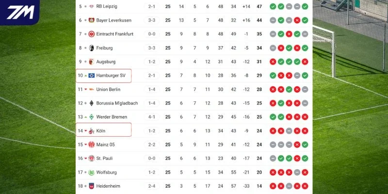 Vị trí của hai CLB trên bảng xếp hạng Bundesliga