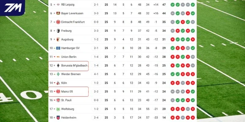 Vị trí của M'gladbach vs St. Pauli trên BXH