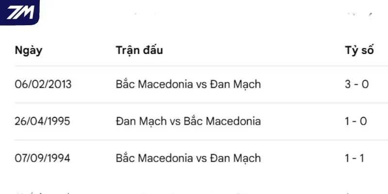 Hồ sơ chạm mặt Đan Mạch vs Bắc Macedonia