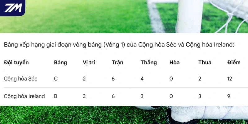 Xếp hạng thực tế của Cộng Hòa Séc và Republic of Ireland