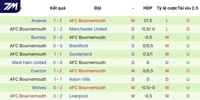 Chuỗi trận gần đây của Bournemouth
