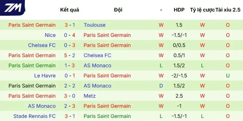 Chuỗi trận gần đây của Paris Saint-Germain