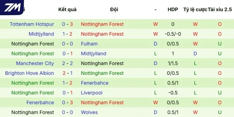 Dấu ấn của Nottingham Forest thời gian vừa qua