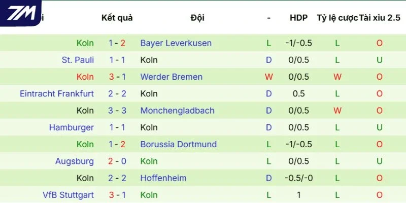 Dấu ấn thi đấu của Köln