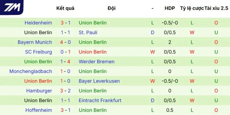 Dấu ấn Union Berlin thể hiện