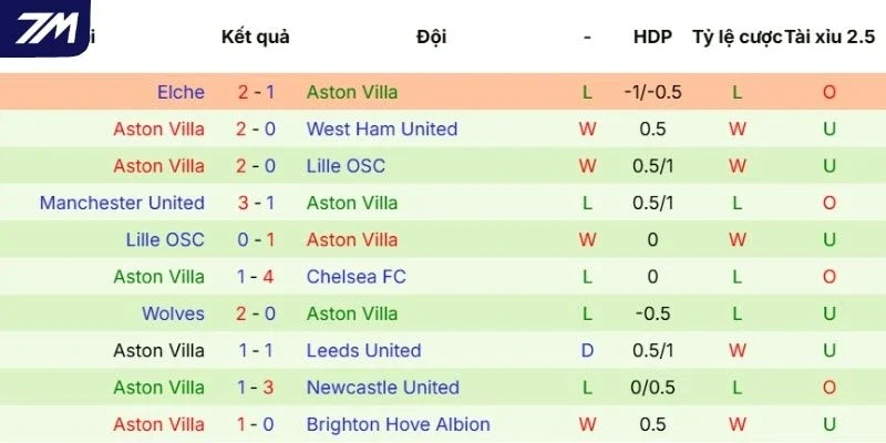 Diễn biến thi đấu Aston Villa