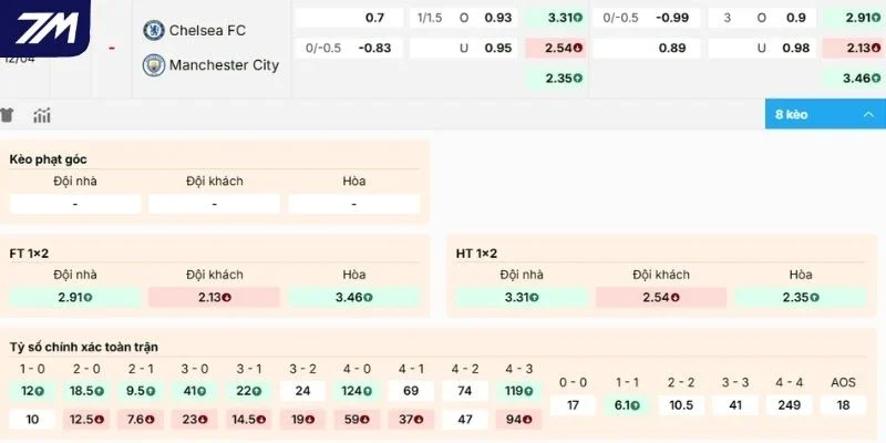 Dự đoán kèo Chelsea vs Manchester City