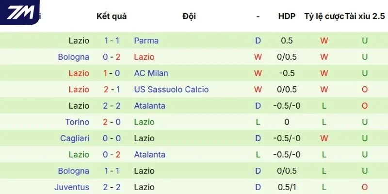 Hiệu suất ra sân của Lazio