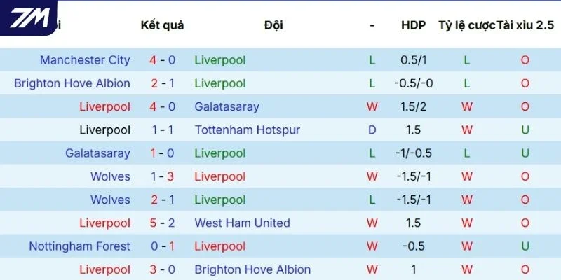 Hiệu suất ra sân của Liverpool gần nhất
