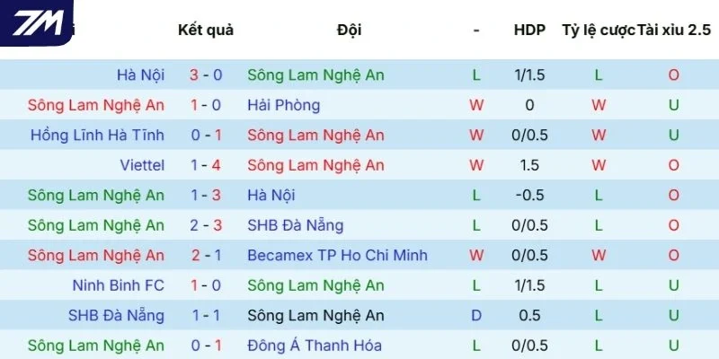 Hiệu suất thi đấu gần đây của Nghệ An