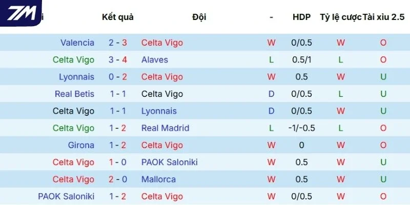 Hiệu suất tranh tài của Celta de Vigo