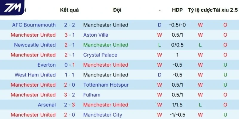 Hiệu suất tranh tài của Manchester United