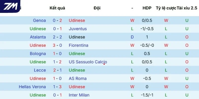 Kết quả các trận vừa qua của Udinese