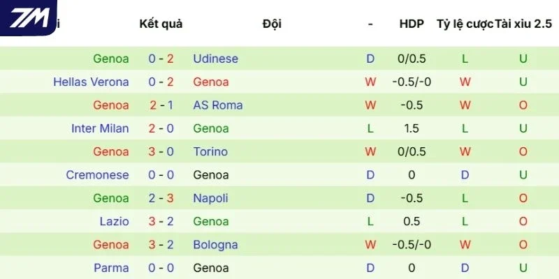 Kết quả gần đây của Genoa