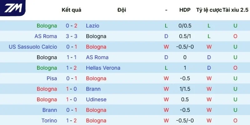Kết quả ra sân của Bologna 