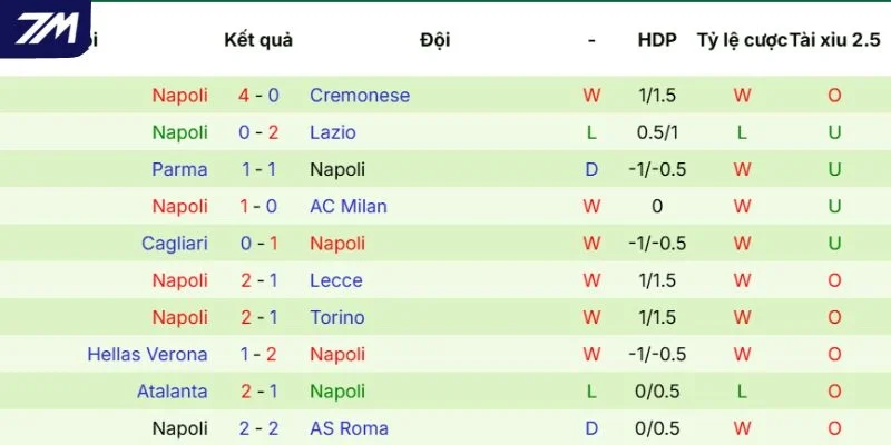 Kết quả ra sân của Napoli gần đây