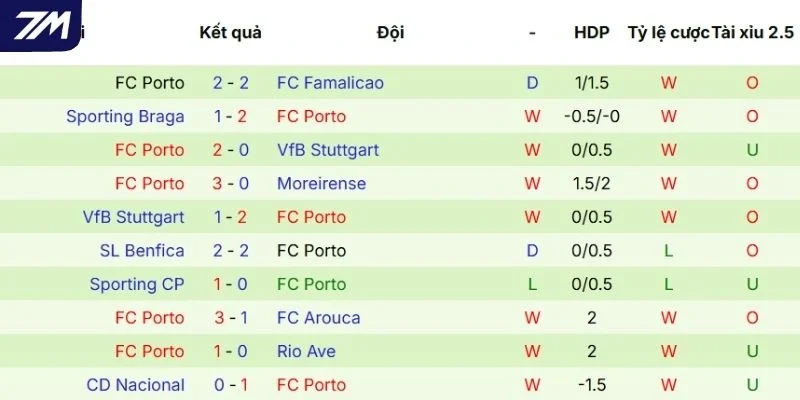 Kết quả ra sân của Porto