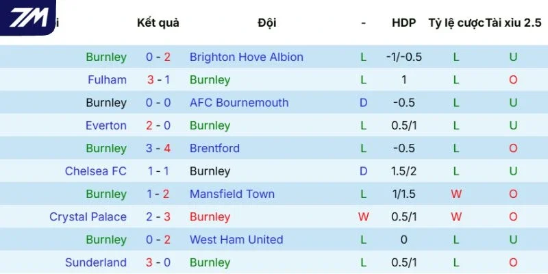 Kết quả thắng thua của Burnley