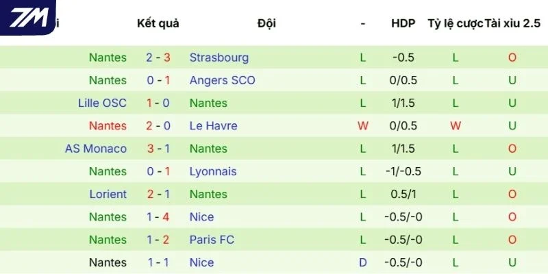 Kết quả thi đấu thời gian qua của Auxerre
