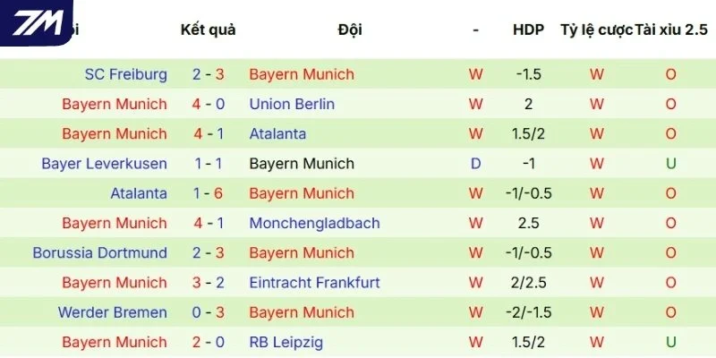 Kết quả tranh tài của Bayern Munich