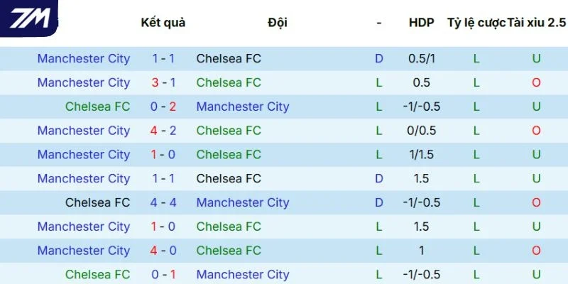 Lịch sử đối đầu giữa Chelsea và Man City