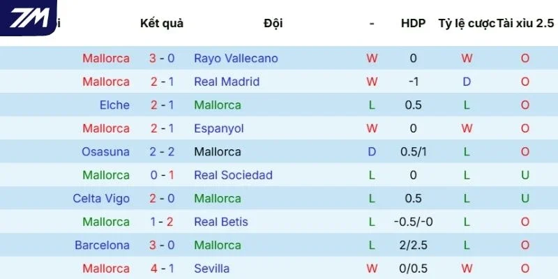 Màn thể hiện của Mallorca trong các trận gần nhất
