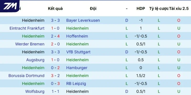 Màn thể hiện gần đây của Heidenheim