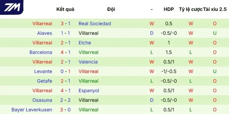 Màn thể hiện mới đây của Villarreal 