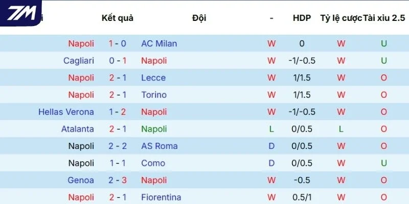  Màn trình diễn của Napoli 