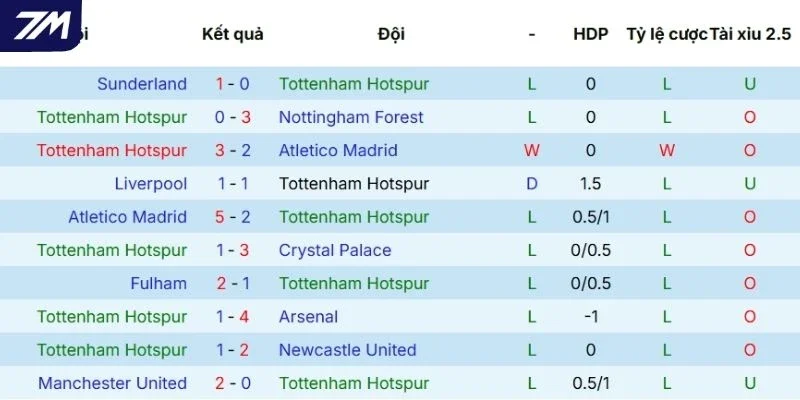 Màn trình diễn của Tottenham